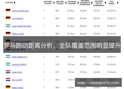 罗马跑动距离分析,全队覆盖范围明显提升 罗马跑动距离分析,全队覆盖范围明显提升